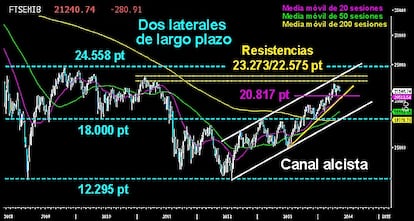 LA IMPARABLE ASCENSIÓN DEL CÉSAR. En el gráfico de velas semanales se ven claramente los dos grandes laterales que el Mibtel está desarrollando en el largo plazo. Tras superar el primero a finales del pasado año, las legiones han iniciado un espectacular ataque que le ha llevado sin descanso hasta los 22.210 puntos y muy cerca de la parte alta del canal alcista del medio plazo. También de las siguientes resistencias horizontales sobre los 22.578/23.273 puntos. La corrección de mediados de abril le llevó a tocar los 20.817 puntos. Zona que queda como soporte para el corto plazo, junto a la directriz acelerada. Superando el canal alcista, todo indica que las legiones acabarán con su objetivo de alcanzar la parte alta del segundo gran lateral sobre los 24.558 puntos.