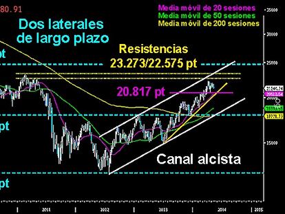 LA IMPARABLE ASCENSIÓN DEL CÉSAR. En el gráfico de velas semanales se ven claramente los dos grandes laterales que el Mibtel está desarrollando en el largo plazo. Tras superar el primero a finales del pasado año, las legiones han iniciado un espectacular ataque que le ha llevado sin descanso hasta los 22.210 puntos y muy cerca de la parte alta del canal alcista del medio plazo. También de las siguientes resistencias horizontales sobre los 22.578/23.273 puntos. La corrección de mediados de abril le llevó a tocar los 20.817 puntos. Zona que queda como soporte para el corto plazo, junto a la directriz acelerada. Superando el canal alcista, todo indica que las legiones acabarán con su objetivo de alcanzar la parte alta del segundo gran lateral sobre los 24.558 puntos.