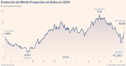 Evolución de Merlin Properties en Bolsa en 2024