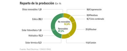 Reparto de la producción