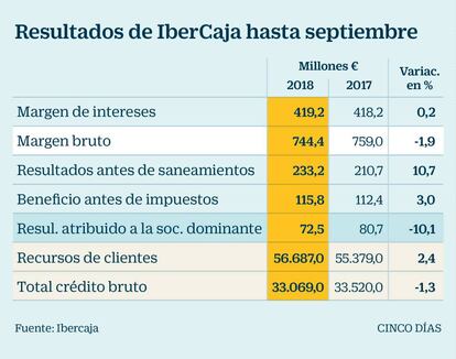 Resultados de Ibercaja hasta septiembre