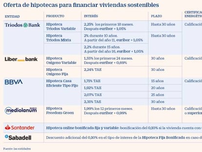 Hipotecas verdes: cómo pagar menos por una casa sostenible