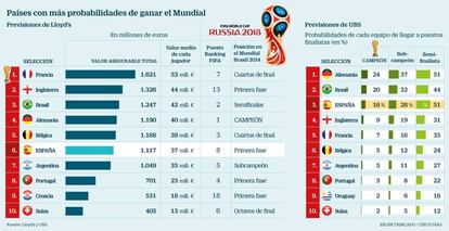 Países con más probabilidades de ganar el Mundial