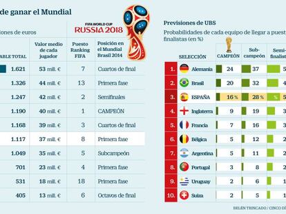 Países con más probabilidades de ganar el Mundial