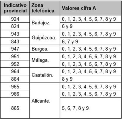 Rangos de numeración actualmente en uso.