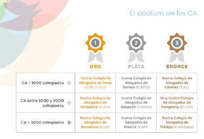 El pódium de los colegios de abogados en Twitter.