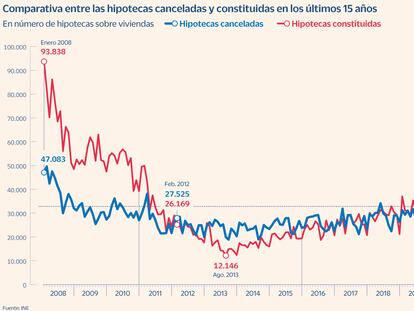 Número de hipotecas canceladas y constituidas