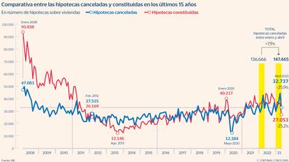 Número de hipotecas canceladas y constituidas