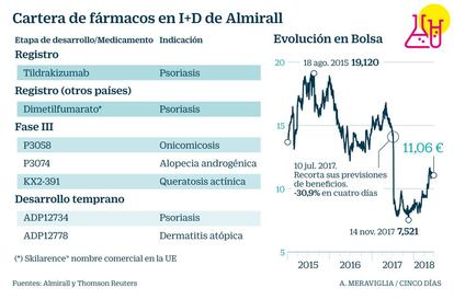 Almirall I+D