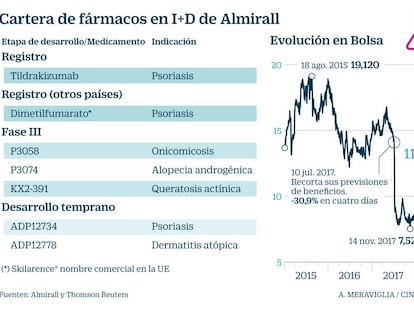 Almirall descarta cuatro de sus fármacos en I+D en tan solo nueve meses