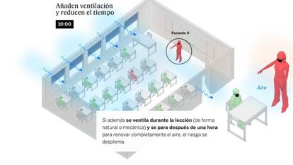 Gráfico de Materia que muestra que la ventilación y el uso de mascarillas en el aula son determinantes para evitar brotes.