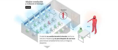 Gráfico de Materia que muestra que la ventilación y el uso de mascarillas en el aula son determinantes para evitar brotes.