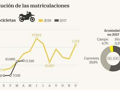 Los ciclomotores ganan y las motocicletas pierden con la Euro 4