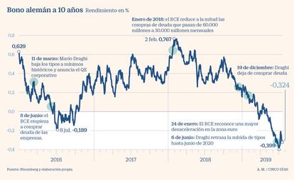 Bono alemán a 10 años desde mínimos de 2016
