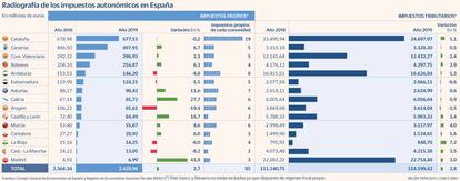 Impuestos autonómicos