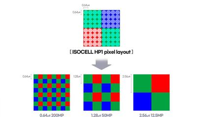 La nueva tecnología ISOCELL GN5