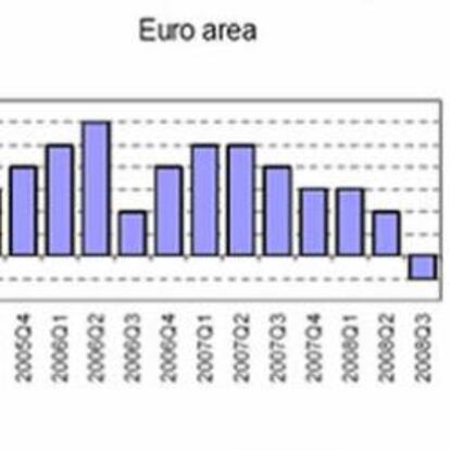 Gráfico de la evolución del empleo en la Unión Europea