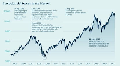 El dax en la era Merkel