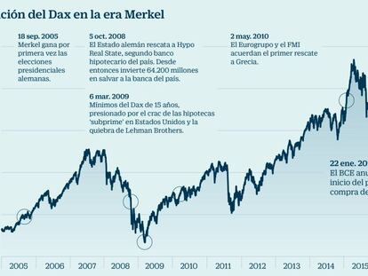 ¿Volverá el Dax a máximos? El euro y los pactos de Merkel tienen la respuesta