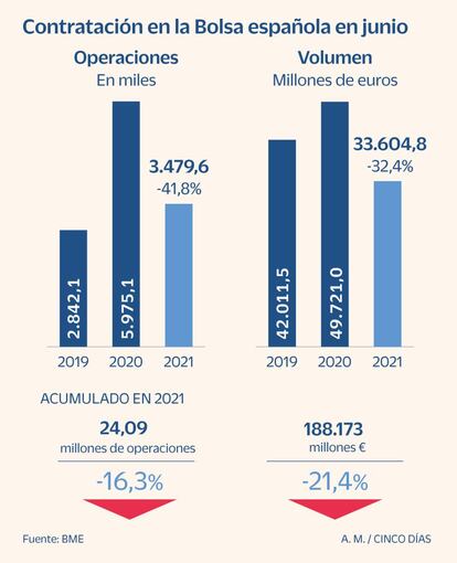 Contratación en la Bolsa española en junio