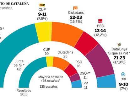 La mayoría de Junts pel Sí y la CUP peligra en unos nuevos comicios