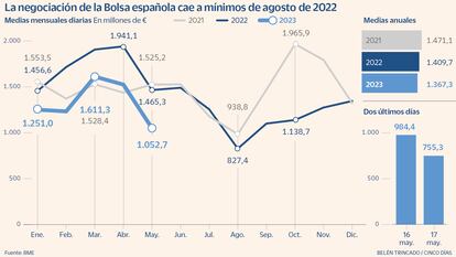 La negociación de la Bolsa española cae a mínimos de 2022