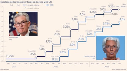 Escalada de los tipos de interés en Europa y EE UU