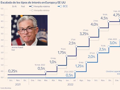 Hasta dónde van a subir los tipos de interés en EE UU y la zona euro 