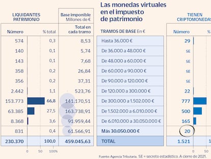 Tan solo 20 ultrarricos atesoran más de 1.200 millones en criptomonedas en España