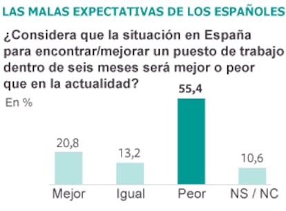 Fuente: Centro de Investigaciones Sociológicas (CIS).