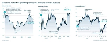 Evolución de las tres grandes promotoras desde su estreno bursátil