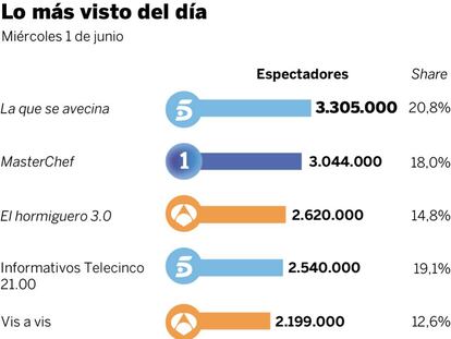 Audiencias del lunes 1 de junio
