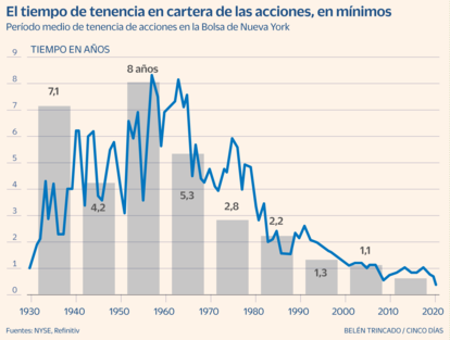 Tiempo tenencia de las acciones Gráfico