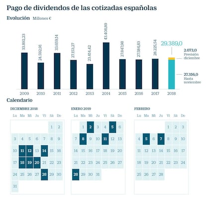 Pago de dividendos de las cotizadas espa&ntilde;olas a noviembre de 2018