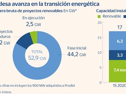 Endesa compra 900 MW en proyectos solares al grupo andaluz Prodiel