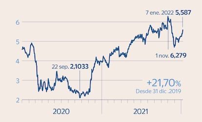 BBVA en Bolsa 2020-2021