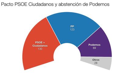 pacto psoe y ciudadanos con abstencion podemos