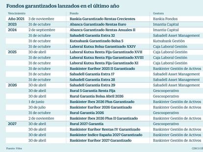 La banca vuelve a vender fondos garantizados de bajo valor añadido