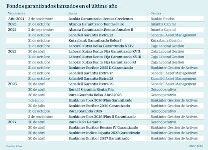 Fondos garantizados lanzados el &uacute;ltimo a&ntilde;o