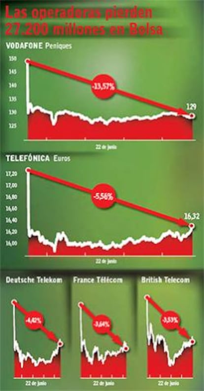 El ajuste de previsiones de Vodafone mete presión a las 'telecos'