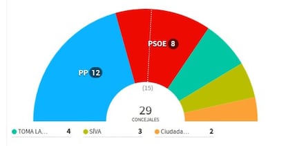 Resultados en Valladolid de las elecciones de este domingo