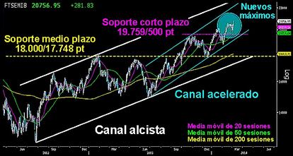 CARCAJADAS EN MILAN. Deuda pública que supera el 125% del PIB. Peligrosa caída de la competitividad internacional. Esto dijo Olli Rehn ayer. El Mibtel le respondió con nuevos máximos anuales y una brillante subida del +1,38%. Hoy sigue riéndose de la advertencia de la CE y se apunta otro +1% en apertura. Los 21.000 puntos son el siguiente objetivo de la Bolsa italiana antes de poner rumbo a los 22.000 puntos en busca del canal alcista y acelerado. Bolsa y economía discrepan.