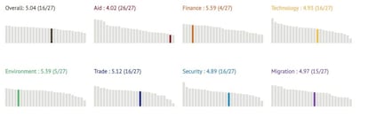 Resultados de España en el Índice de Compromiso con el Desarrollo 2018. Elaborado por el CGD.