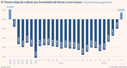 El Tesoro deja de cobrar por la emisión de letras a tres meses