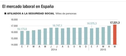 El mercado laboral en España