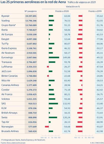 Las 25 primeras aerolíneas en la red de Aena