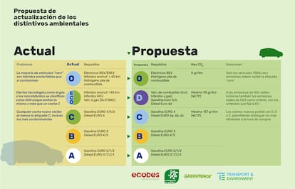 Propuesta para reformar las etiquetas ambientales de la DGT realizada por cinco organizaciones ecologistas. 