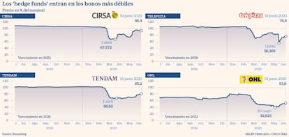 Los ‘hedge funds’ entran en los bonos más débiles