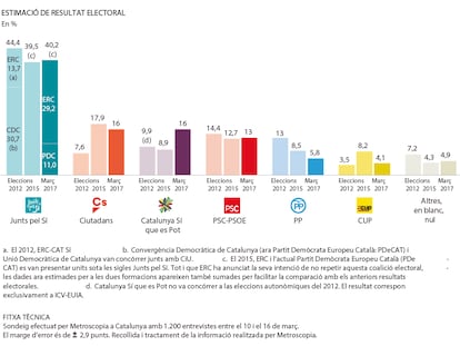 Actituds a Catalunya respecte d’un hipotètic referèndum