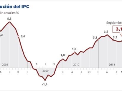 La inflación vuelve a superar el 3% por el alza del tabaco y los carburantes